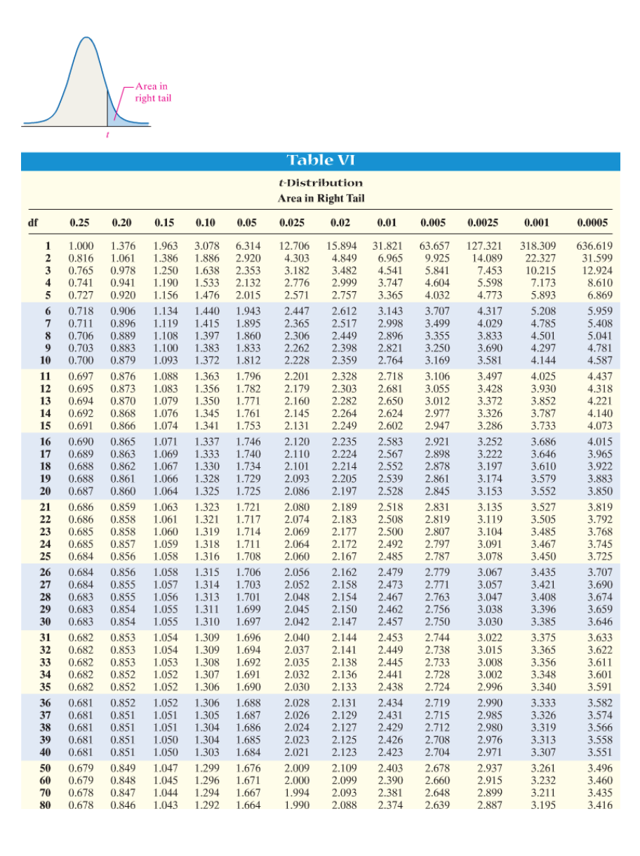 -Area in
right tail
Table VI
t-Distribution
Area in Right Tail
df
0.25
0.20
0.15
0.10
0.05
0.025
0.02
0.01
0.005
0.0025
0.001
0.0005
63.657
9.925
1.376
1.061
0.978
0.941
1.963
1.386
31.821
6.965
4.541
3.747
3.365
636.619
31.599
12.924
8.610
6.869
1
1.000
3.078
1.886
1.638
1.533
6.314
2.920
2.353
2.132
2.015
12.706
4.303
3.182
2.776
2.571
15.894
4.849
3.482
2.999
2.757
127.321
318.309
22.327
0.816
14.089
3
0.765
1.250
5.841
7.453
0.741
0.727
1.190
1.156
4.604
4.032
5.598
4.773
10.215
7.173
5.893
5
0.920
1.476
0.906
0.896
0.889
0.883
0.879
1.134
1.119
1.108
1.100
1.093
1.440
1.943
1.895
1.860
1.833
1.812
3.143
2.998
2.896
2.821
2.764
6
0.718
0.711
0.706
9
2.447
2.365
2.306
2.262
2.228
2.612
2.517
3.707
3.499
4.317
4.029
3.833
3.690
5.208
4.785
4.501
4.297
4.144
5.959
5.408
7
1.415
1.397
1.383
3.355
3.250
3.169
8
2.449
5.041
0.703
0.700
2.398
2.359
4.781
4.587
10
1.372
3.581
0.697
0.695
2.718
2.681
3.106
3.055
11
12
13
2.328
2.303
2.282
2.264
2.249
4.025
3.930
3.852
3.787
3.733
0.876
1.088
1.363
1.796
2.201
3.497
4.437
0.873
0.870
1.083
1.079
1.076
1.356
1.350
1.345
1.341
1.782
1.771
1.761
1.753
2.179
2.160
2.145
2.131
3.428
3.372
3.326
3.286
4.318
0.694
2.650
3.012
4.221
2.977
2.947
14
0.692
0.691
2.624
2.602
0.868
4.140
15
0.866
1.074
4.073
1.337
1.333
1.330
1.328
1.325
3.252
3.222
3.197
3.174
3.153
1.071
1.069
1.746
1.740
1.734
1.729
1.725
2.921
2.898
2.878
2.861
2.845
0.690
0.865
0.863
0.862
0.861
2.120
2.110
2.101
2.093
2.086
2.583
2.567
2.552
2.539
2.528
3.686
3.646
3.610
3.579
3.552
16
2.235
4.015
17
2.224
2.214
2.205
2.197
3.965
3.922
3.883
3.850
0.689
0.688
0.688
0.687
18
1.067
19
1.066
20
0.860
1.064
0.686
0.686
0.685
0.859
0.858
1.063
1.061
1.060
1.323
1.321
1.319
1.318
1.316
2.080
2.074
1.721
1.717
1.714
1.711
1.708
2.189
2.183
2.177
2.172
2.167
2.518
2.508
2.500
2.492
2.485
2.831
2.819
2.807
2.797
2.787
3.135
3.119
3.104
3.091
3.078
3.527
3.505
3.485
3.467
3.450
3.819
3.792
3.768
3.745
3.725
21
22
23
0.858
2.069
24
25
0.685
0.684
0,857
0.856
2.064
2.060
1.059
1.058
26
27
28
29
30
0.856
0.855
0.855
0.854
0.854
1.315
1.314
1.313
1.311
1.310
2.056
2.052
2.048
2.045
2.042
2.162
2.158
2.154
2.150
2.147
2.479
2.473
2.467
2.462
2.457
2.779
2.771
2.763
2.756
2.750
3.067
3.057
3.047
3.038
3.030
3.435
3.421
3.408
3.396
3.385
0.684
1.058
1.706
3.707
0.684
0.683
0.683
0.683
1.057
1.056
1.055
1.055
1.703
1.701
1.699
1.697
3.690
3.674
3.659
3.646
0.853
0.853
0.853
0.852
0.852
1.309
1.309
1.308
1.307
1.306
1.696
1.694
1.692
1.691
1.690
2.040
2.037
2.035
2.032
2.030
2.453
2.449
2.445
2.441
2.438
2.744
2.738
2.733
2.728
2.724
3.375
3.365
3.356
3.348
3.340
31
32
33
34
35
0.682
0.682
0.682
0.682
0.682
1.054
1.054
1.053
1.052
1.052
2.144
2.141
2.138
2.136
2.133
3.022
3.015
3.008
3.002
2.996
3.633
3.622
3.611
3.601
3.591
1.688
1.687
1.686
0.681
1.052
2.131
2.129
2.127
36
0.852
2.434
1.306
1.305
1.304
1.304
1.303
2.028
2.026
2.024
2.023
2.021
2.719
2.715
2.712
2.708
2.990
2.985
2.980
2.976
3.333
3.326
3.319
3.313
3.307
3.582
37
38
1.051
2.431
2.429
0.681
0.851
3.574
0.681
0.681
0.681
1.051
0.851
0.851 1.050
0.851
2.125
2.123
2.426
2.423
3.566
3.558
3.551
39
1.685
1.050
1.684
2.704
2.971
0.679
0.679
0.678
0.849
0.848
1.047
1.045
1.044
1.043
1.299
1.296
1.676
1.671
1.667
1.664
2.009
2.000
1.994
1.990
2.403
2.390
2.381
2.374
2.678
2.660
2.648
2.639
50
2.109
2.099
2.093
2.088
2.937
2.915
2.899
2.887
3.261
3.232
3.211
3.195
3.496
3.460
3.435
3.416
60
0.847
0.846
70
1.294
80
0.678
1.292
