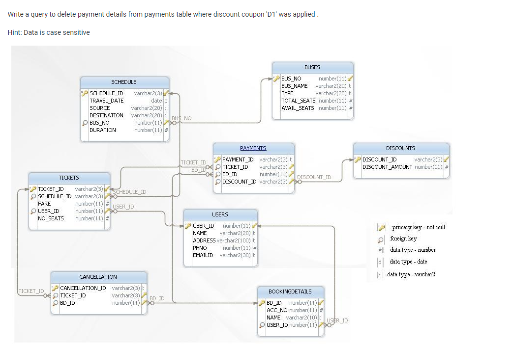 Write a query to delete payment details from payments table where discount coupon 'D1' was applied.
Hint: Data is case sensitive
BUSES
BUS NO
number(11)
BUS_NAME varchar2(20) t
varchar2(20) t
TOTAL_SEATS number(11) #
AVAIL_SEATS number(11) #
SCHEDULE
varchar2(3)
date d
varchar2(20) t
DESTINATION varchar2(20) t
SCHEDULE_ID
TRAVEL_DATE
TYPE
SOURCE
O BUS_NO
DURATION
number(11) U NO
number(11) #
PAYMENTS
DISCOUNTS
P PAYMENT_ID varchar2(3) t
DISCOUNT_ID
DISCOUNT_AMOUNT number(11) #
TICKET ID
varchar2(3)
BD IDO O TICKET_ID
FOO BD_ID
O DISCOUNT_ID varchar2(3)
varchar2(3)
number(11) DISCOUNT_ID
TICKETS
TICKET ID
varchar2(3) HEDULE ID
p o
number(11) #USER ID
number(11) O
number(11) #
SCHEDULE ID varchar2(3)
FARE
PUSER_ID
USERS
NO SEATS
PUSER_ID number(11)
varchar2(20) t
ADDRESS varchar2(100) t
number(11) #
EMAILID varchar2(30) t
2 primary key - not null
NAME
O foreign key
PHNO
# data type - number
d data type - date
CANCELLATION
t data type - varchar2
CANCELLATION_ID varchar2(3) t
O TICKET ID
O BD_ID
TICKET ID
BOOKINGDETAILS
varchar2(3)
number(11) D_ID
P BD_ID number(11)
ACC_NO number(11) #
NAME varchar2(10) t
OUSER_ID number(11)
USER ID
