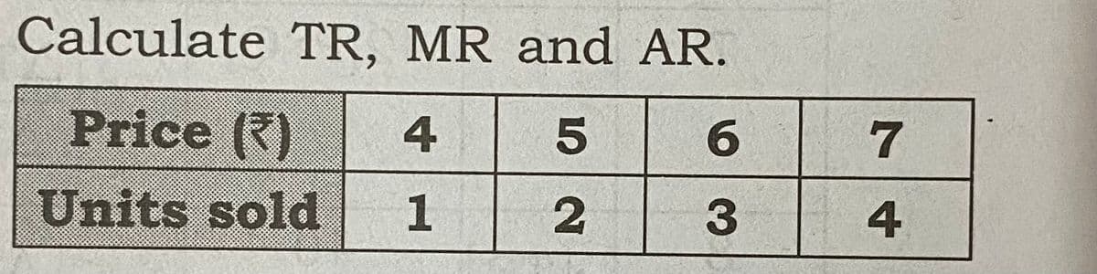 Calculate TR, MR and AR.
Price ()
4
7
Units sold
1
3
4
