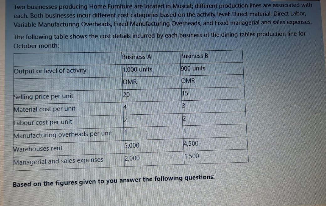 Two businesses producing Home Furniture are located in Muscat; different production lines are associated with
each. Both businesses inaur different cost categories based on the activity level: Direct material, Direct Labor,
Variable Manufacturing Overheads, Fixed Manufacturing Overheads, and Fixed managerial and sales expenses.
The following table shows the cost details incurred by each business of the dining tables production line for
October month:
Business A
Business B
Output or level of activity
1,000 units
900 units
OMR
OMR
Selling price per unit
20
15
Material cost per unit
Labour cost per unit
12
Manufacturing overheads per unit
Warehouses rent
5,000
4,500
Managerial and sales expenses
2,000
1,500
Based on the figures given to you answer the following questions:
