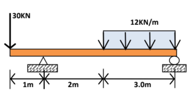 |30KN
12KN/m
1m
2m
3.0m
