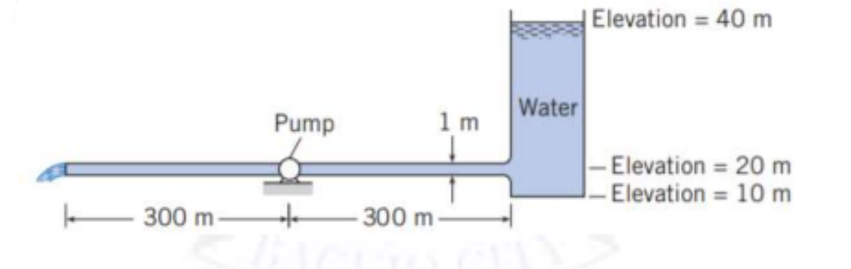 Elevation = 40 m
Pump
1 m
Water
-Elevation = 20 m
Elevation = 10 m
- 300 m
to
300 m
