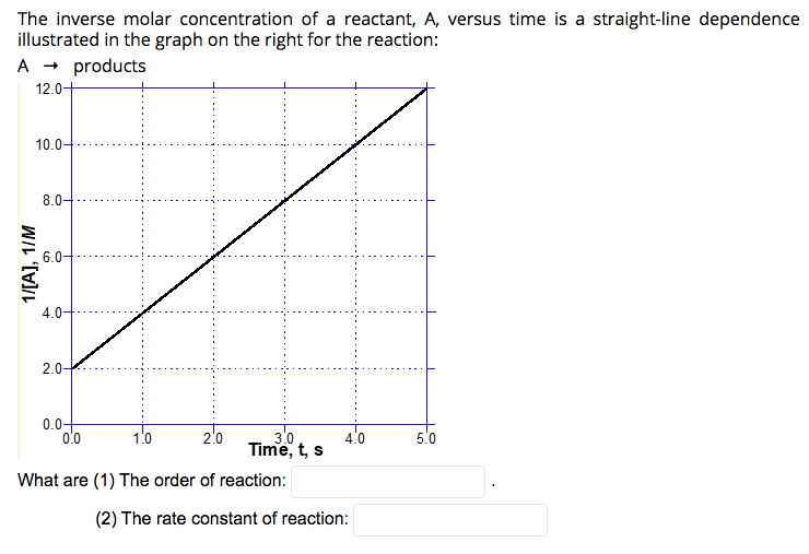 The inverse molar concentration of a reactant, A, versus time is a straight-line dependence
illustrated in the graph on the right for the reaction:
A - products
12.0+
10.0-
8.0-
6.0-
4.0-
2.0-
0.0+
0'0
5.0
1.0
2.0
3.0
4.0
Time, t, s
What are (1) The order of reaction:
(2) The rate constant of reaction:
1/[A], 1/M
