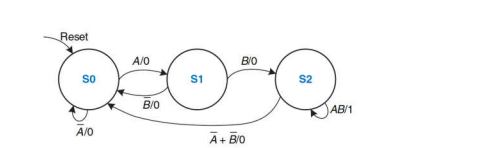 Reset
A/0
B/O
So
S1
S2
B/0
AB/1
A/O
A+ BIO
