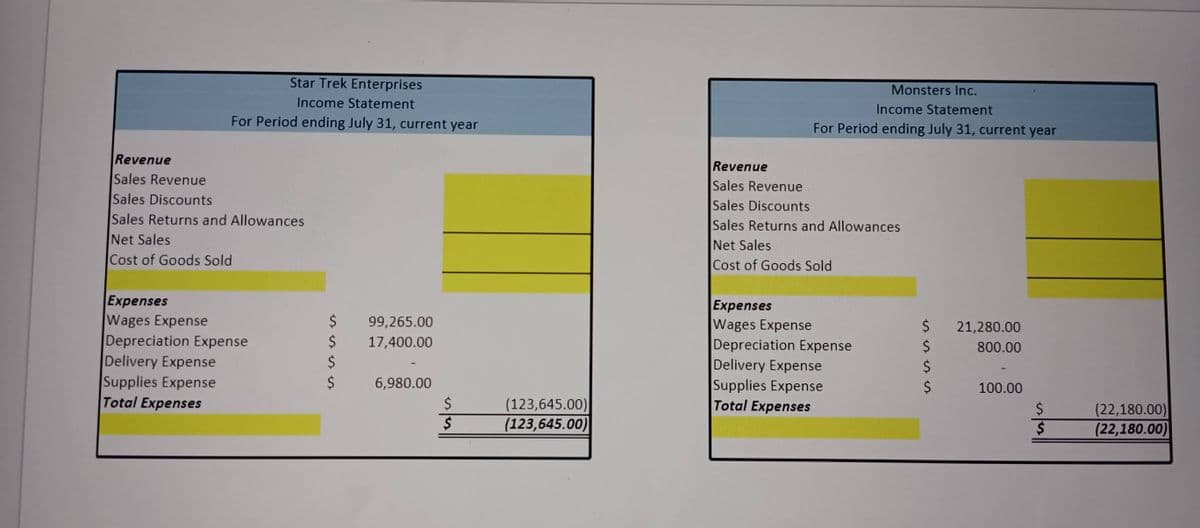 Star Trek Enterprises
Income Statement
For Period ending July 31, current year
Revenue
Sales Revenue
Sales Discounts
Sales Returns and Allowances
Net Sales
Cost of Goods Sold
Expenses
Wages Expense
Depreciation Expense
Delivery Expense
Supplies Expense
Total Expenses
$
$
$
$
99,265.00
17,400.00
6,980.00
$
$
(123,645.00)
(123,645.00)
Monsters Inc.
Income Statement
For Period ending July 31, current year
Revenue
Sales Revenue
Sales Discounts
Sales Returns and Allowances
Net Sales
Cost of Goods Sold
Expenses
Wages Expense
Depreciation Expense
Delivery Expense
Supplies Expense
Total Expenses
$
$
$
$
21,280.00
800.00
100.00
$
$
(22,180.00)
(22,180.00)