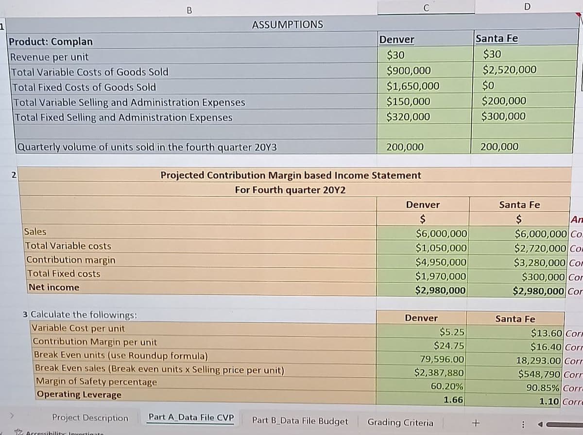 Product: Complan
Revenue per unit
Total Variable Costs of Goods Sold
Total Fixed Costs of Goods Sold
B
D
ASSUMPTIONS
Denver
Santa Fe
$30
$900,000
$30
$2,520,000
$1,650,000
$0
$150,000
$200,000
$320,000
$300,000
2
Total Variable Selling and Administration Expenses
Total Fixed Selling and Administration Expenses
Quarterly volume of units sold in the fourth quarter 20Y3
200,000
200,000
Projected Contribution Margin based Income Statement
For Fourth quarter 20Y2
Sales
Total Variable costs
Contribution margin
Denver
$
Santa Fe
$
An
$6,000,000
$6,000,000 Co
$1,050,000
$2,720,000 Co
$4,950,000
$3,280,000 Co
$1,970,000
$300,000 Cor
$2,980,000
$2,980,000 Cor
Total Fixed costs
Net income
3 Calculate the followings:
Variable Cost per unit
Contribution Margin per unit
Break Even units (use Roundup formula)
Break Even sales (Break even units x Selling price per unit)
Margin of Safety percentage
Operating Leverage
Denver
Santa Fe
$5.25
$24.75
79,596.00
$2,387,880
60.20%
1.66
Project Description
Part A Data File CVP
Part B Data File Budget
Grading Criteria
+
$13.60 Cor
$16.40 Corr
18,293.00 Corr
$548,790 Corr
90.85% Corr
1.10 Corr
Accessibility Investicate