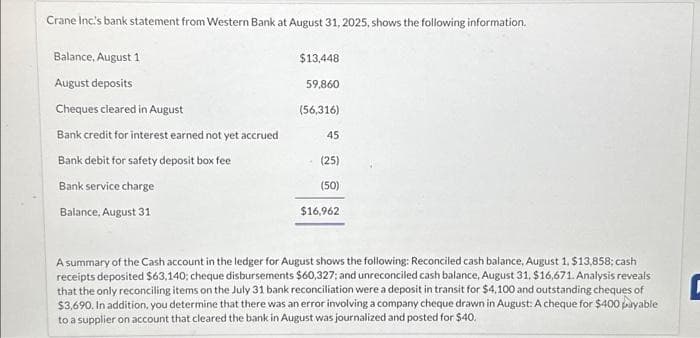 Crane Inc's bank statement from Western Bank at August 31, 2025, shows the following information.
Balance, August 1
August deposits
Cheques cleared in August
Bank credit for interest earned not yet accrued
Bank debit for safety deposit box fee
Bank service charge
Balance, August 31
$13,448
59,860
(56,316)
45
(25)
(50)
$16,962
A summary of the Cash account in the ledger for August shows the following: Reconciled cash balance, August 1, $13,858; cash
receipts deposited $63,140; cheque disbursements $60,327; and unreconciled cash balance, August 31, $16,671. Analysis reveals
that the only reconciling items on the July 31 bank reconciliation were a deposit in transit for $4,100 and outstanding cheques of
$3,690. In addition, you determine that there was an error involving a company cheque drawn in August: A cheque for $400 payable
to a supplier on account that cleared the bank in August was journalized and posted for $40.