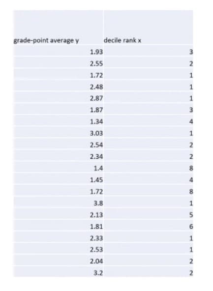 grade-point average y
decile rank x
1.93
2.55
1.72
2.48
2.87
1.87
1.34
3.03
2.54
2.34
1.4
1.45
1.72
3.8
2.13
1.81
2.33
2.53
2.04
3.2
3
2
1
1
1
3
4
1
2
2
8
4
8
1
5
6
1
1
2
2