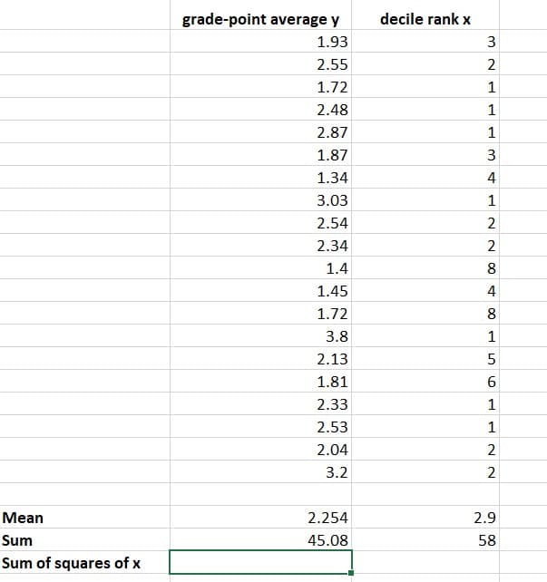 grade-point average y
decile rank x
1.93
3
2.55
2
1.72
1
2.48
1
2.87
1
1.87
3
1.34
4
3.03
1
2.54
2.34
2
1.4
8
1.45
4
1.72
8
3.8
1
2.13
1.81
2.33
1
2.53
1
2.04
2
3.2
2
Mean
2.254
2.9
Sum
45.08
58
Sum of squares of x
2.
5.
