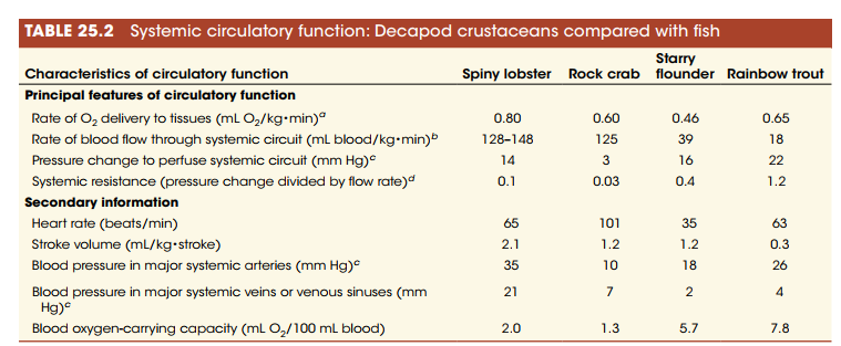 TABLE 25.2 Systemic circulatory function: Decapod crustaceans compared with fish
Characteristics of circulatory function
Starry
Spiny lobster Rock crab flounder Rainbow trout
Principal features of circulatory function
Rate of O, delivery to tissues (ml O,/kg•min)º
0.80
0.60
0.46
0.65
Rate of blood flow through systemic circuit (mL blood/kg-min)
128-148
125
39
18
16
Pressure change to perfuse systemic circuit (mm Hg)e
Systemic resistance (pressure change divided by flow rate)d
Secondary information
14
3
22
0.1
0.03
0.4
1.2
Heart rate (beats/min)
Stroke volume (mL/kg•stroke)
65
101
35
63
2.1
1.2
1.2
0.3
Blood pressure in major systemic arteries (mm Hg)e
35
10
18
26
Blood pressure in major systemic veins or venous sinuses (mm
Hg)e
21
7
2
4
Blood oxygen-carrying capacity (ml 0,/100 ml blood)
2.0
1.3
5.7
7.8
