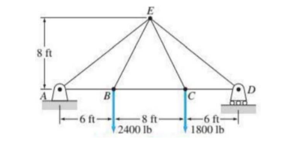 E
8 ft
D
B
C
6 ft-
8 ft-
2400 lb
-6 ft-
1800 lb
