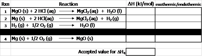 Rxn
Reaction
AH (kl/mol) exothermic/endothermic
1 Mg0 (s) + 2 HA (aq)
2 Mg (s) + 2 Ha(aq)
з На (9) + 1/2 0, (9)
+ Mgd, (aq) + H,0 (0)
→ Mgl, (aq) + H2(g)
H20 (0)
4 Mg (s) + 1/2 o, (g)
Mg0 (s)
Accepted value for AH
