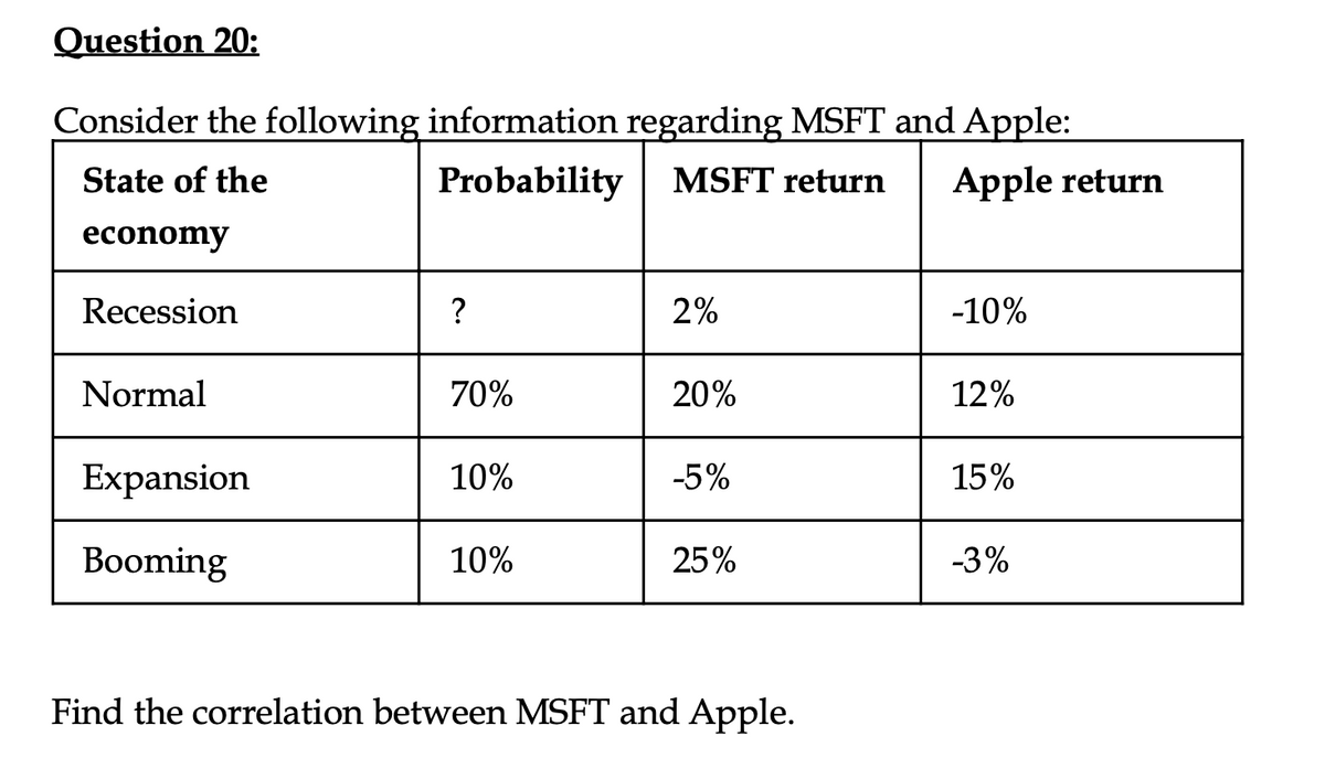 Question 20:
Consider the following information regarding MSFT and Apple:
State of the
Probability MSFT return
Apple return
economy
Recession
Normal
Expansion
Booming
?
70%
10%
10%
2%
20%
-5%
25%
Find the correlation between MSFT and Apple.
-10%
12%
15%
-3%