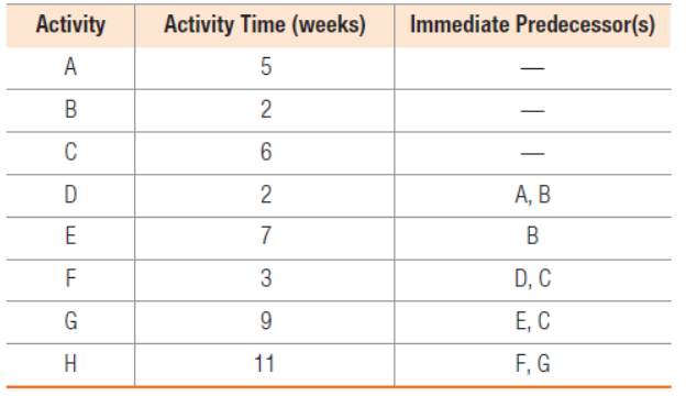 Activity
Activity Time (weeks)
Immediate Predecessor(s)
A
5
C
6
2
А, В
E
7
B
F
3
D, C
G
E, C
H
11
F, G
2.
