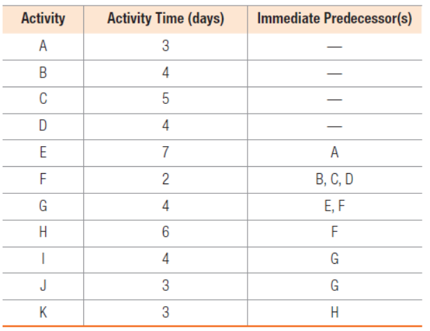 Activity
Activity Time (days)
Immediate Predecessor(s)
A
3
В
4
C
E
7
A
2
В, С, D
G
4
Е, F
H
F
G
J
3
K
3
4.
4,
