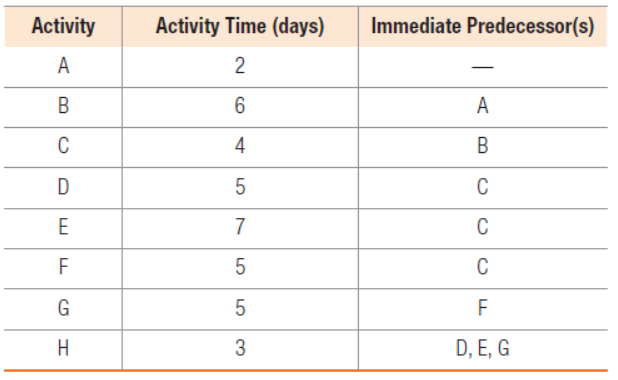 Activity
Activity Time (days)
Immediate Predecessor(s)
A
2
В
6
A
C
4
В
C
E
7
C
F
C
G
H
3
D, E, G
