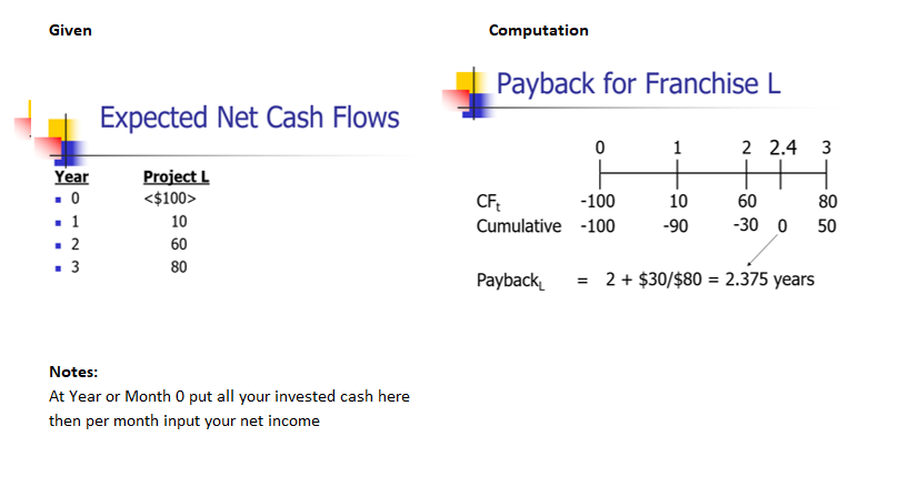 Given
Expected Net Cash Flows
Year
Project L
▪0
<$100>
1
10
▪ 2
60
■ 3
80
Notes:
At Year or Month 0 put all your invested cash here
then per month input your net income
Computation
Payback for Franchise L
0
1
CFt
-100
10
Cumulative -100
-90
Payback
=
2 + $30/$80 = 2.375 years
2 2.4 3
60
80
-30 0 50