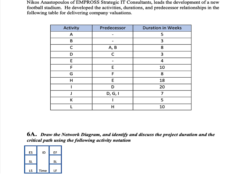 Nikos Anastopoulos of EMPROSS Strategic IT Consultants, leads the development of a new
football stadium. He developed the activities, durations, and predecessor relationships in the
following table for delivering company valuations.
ES
€
SL
LS
ID EF
Time
SL
Activity
A
B
C
D
E
F
G
LF
H
|
J
K
L
Predecessor
A, B
C
6A. Draw the Network Diagram, and identify and discuss the project duration and the
critical path using the following activity notation
-
E
F
E
D
D, G, I
I
H
Duration in Weeks
5
3
8
3
4
10
8
18
20
7
5
10