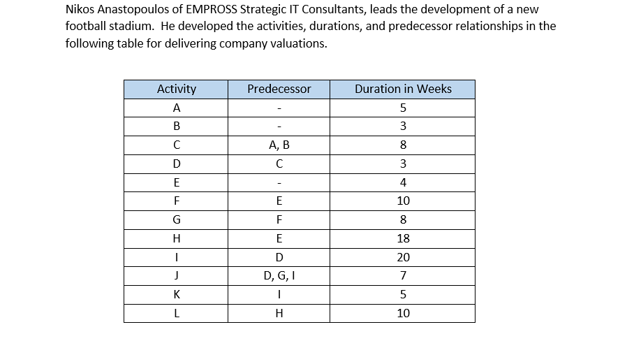 Nikos Anastopoulos of EMPROSS Strategic IT Consultants, leads the development of a new
football stadium. He developed the activities, durations, and predecessor relationships in the
following table for delivering company valuations.
Activity
A
B
с
D
E
F
G
H
I
J
K
L
Predecessor
A, B
C
E
F
E
D
D, G, I
|
H
Duration in Weeks
5
3
8
3
4
10
8
18
20
7
5
10