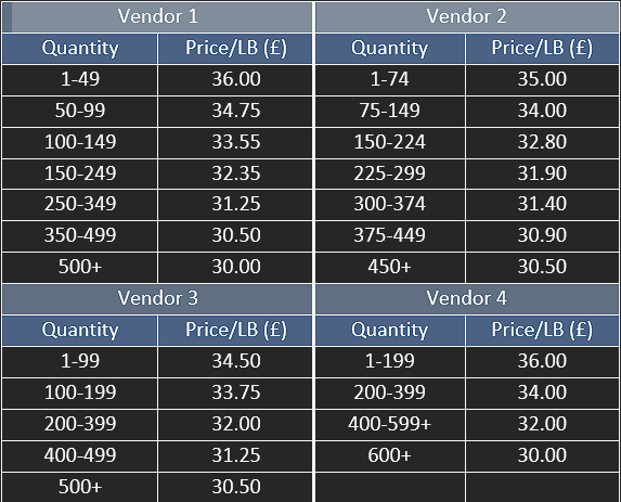 Vendor 1
Quantity
1-49
50-99
100-149
150-249
250-349
350-499
500+
Price/LB (£)
36.00
34.75
33.55
32.35
31.25
30.50
30.00
Vendor 3
Quantity
1-99
100-199
200-399
400-499
500+
Price/LB (£)
34.50
33.75
32.00
31.25
30.50
Vendor 2
Quantity
1-74
75-149
150-224
225-299
300-374
375-449
450+
Price/LB (£)
35.00
34.00
32.80
31.90
31.40
30.90
30.50
Vendor 4
Quantity
1-199
200-399
400-599+
600+
Price/LB (£)
36.00
34.00
32.00
30.00