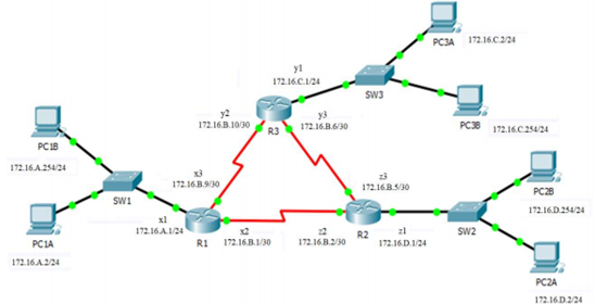 PC3A 172.16.C224
yl
172.16.C.1/24
SW3
172.16.B.1030
C3 172.16.C25424
172.16.B.6/30
R3
PC1B
172.16A.254/24
172.16B.930
172.16B.S30
PC28
SWI
172.16.D.254/24
172.16A.1/24
RI
22
172.16B.2/30
zl
Sw2
R2
PCIA
172.16.B.1/30
172.16.D.1/24
172.16A2/24
PC2A
172.16D.224
