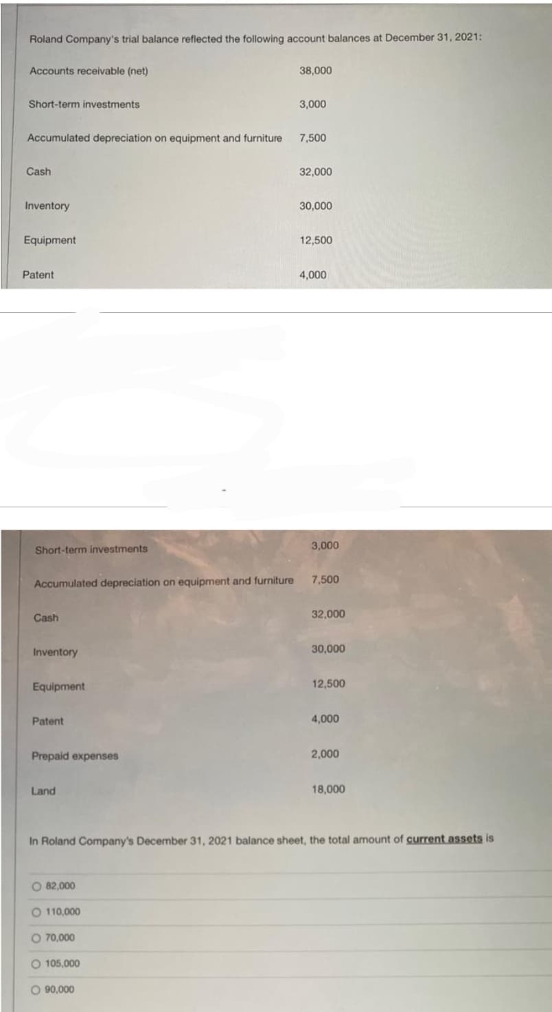 Roland Company's trial balance reflected the following account balances at December 31, 2021:
Accounts receivable (net)
Short-term investments
Accumulated depreciation on equipment and furniture
Cash
Inventory
Equipment
Patent
Short-term investments
Accumulated depreciation on equipment and furniture
Cash
Inventory
Equipment
Patent
Prepaid expenses
Land
O 82,000
O 110,000
O 70,000
O 105,000
38,000
O90,000
3,000
7,500
32,000
30,000
12,500
4,000
3,000
7,500
32,000
30,000
12,500
4,000
2,000
In Roland Company's December 31, 2021 balance sheet, the total amount of current assets is
18,000