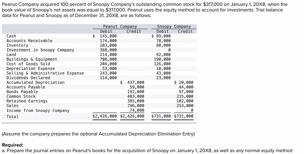 Peanut Company acquired 100 percent of Snoopy Company's outstanding common stock for $317,000 on January 1, 20X8, when the
book value of Snoopy's net assets was equal to $317,000. Peanut uses the equity method to account for investments. Trial balance
data for Peanut and Snoopy as of December 31, 20X8, are as follows:
Cash
Accounts Receivable
Inventory
Investment in Snoopy Company
Land
Buildings & Equipment
Cost of Goods Sold
Depreciation Expense
Selling & Administrative Expense
Dividends Declared
Accumulated Depreciation
Accounts Payable
Bonds Payable
Common Stock
Retained Earnings
Sales
Income from Snoopy Company
Total
Peanut Company
Debit
$ 145,000
174,000
203,000
368,000
214,000
708,000
204,000
53,000
243,000
114,000
$
Credit
Snoopy Company
Debit Credit
$ 89,000
78,000
80,000
0
92,000
190,000
126,000
10,000
43,000
23,000
437,000
59,000
192,000
483,000
385,000
796,000
74,000
$2,426,000 $2,426,000 $731,000 $731,000
$ 20,000
44,000
97,000
215,000
102,000
253,000
0
(Assume the company prepares the optional Accumulated Depreciation Elimination Entry)
Required:
a. Prepare the journal entries on Peanut's books for the acquisition of Snoopy on January 1, 20X8, as well as any normal equity method