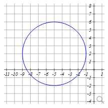 This image shows a graph of a circle plotted on a Cartesian coordinate system. 

### Description:
- **Grid and Axes**: The graph features a standard Cartesian coordinate system with both horizontal (x-axis) and vertical (y-axis) axes. The gridlines help in accurate plotting of points and interpreting the circle's properties.
- **Circle**: A blue circle is centered roughly at the point (-6, 0) on the graph. The circle appears to intersect the x-axis at approximately -11 and -1.
- **Axis Labels**: The x-axis ranges from -11 to 1, and the y-axis ranges from -4 to 8. Each unit on the axis is equally spaced and marked clearly.
  
### Interpretation:
- **Center and Radius**: By observing the graph, we can estimate the center of the circle to be at (-6, 0). The circle passes through -1 and -11 on the x-axis, which suggests the radius is approximately 5 units.
- **Equations**: If we were to write the equation of this circle, it center (-6, 0) and radius 5 can be expressed as:
\[ (x + 6)^2 + y^2 = 25 \]

This illustration is useful for understanding concepts in geometry and algebra, particularly those involving the equations of circles, radius, and center transformation, and assists in visualizing mathematical problems in coordinate geometry.

### Educational Usage:
- **Geometry Lessons**: This diagram can be used to teach students about the properties of a circle, including how changes in the standard form equation affect the circle's radius and center position.
- **Coordinate Geometry**: Perfect for explaining the plotting of geometric shapes on a Cartesian plane, calculating distances, and transforming shapes using algebraic methods.