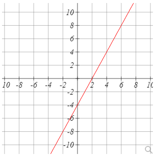 **Understanding Linear Graphs - Slope and Intercepts**

This image shows a graph of a linear equation plotted on a coordinate plane. The coordinate plane is marked by horizontal (x-axis) and vertical (y-axis) axes, both ranging from -10 to 10. 

**Key Features of the Graph:**

1. **Axes**:
   - The x-axis (horizontal) is labeled from -10 to 10.
   - The y-axis (vertical) is also labeled from -10 to 10.
   - Both axes intersect at the origin (0,0).

2. **Grid Lines**:
   - The grid lines help in reading and plotting points accurately on the graph. Each grid square represents a single unit increment on both the x and y axes.

3. **Line**:
   - A red line represents the linear equation. 
   - It passes through the points (-2, -10) and (8, 10).
   - The line extends infinitely in both directions, but within this graph, it starts at point (-10,-10) and ends at (10,10). 
   - The line is straight, indicating a constant slope throughout its length.

**Interpreting the Graph:**

- **Slope**: The slope (m) of the line is a measure of its steepness. It can be determined by the "rise over run" method, which involves the vertical change (rise) divided by the horizontal change (run) between two points on the line. For example, between the points (-2, -10) and (8, 10), the rise is \( 10 - (-10) = 20 \) and the run is \( 8 - (-2) = 10 \). Thus, the slope \( m = \frac{20}{10} = 2 \).

- **Y-Intercept**: The y-intercept (b) is the point where the line crosses the y-axis. In this graph, with the slope provided, the intercept needs to be determined by evaluating the line equation. Substituting a point into the slope-intercept form \( y = mx + b \), for instance, using point (8, 10):
  \( 10 = 2*8 + b \), which simplifies to \( 10 = 16 + b \). Solving for \( b \), we find \( b = -6 \).

Thus, the equation of this