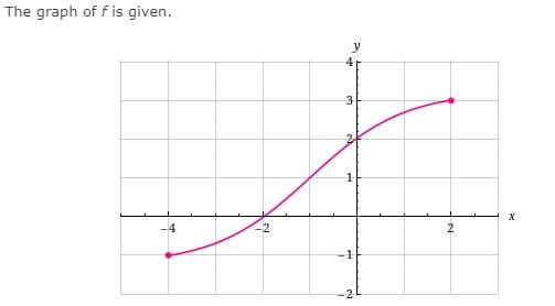 The graph of f is given.
y
4
3.
-2
2
-2
