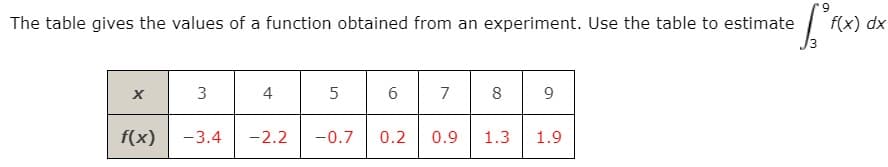 The table gives the values of a function obtained from an experiment. Use the table to estimate
f(x) dx
3
4
6
7
8
9
f(x)
-3.4
-2.2
-0.7
0.2
0.9
1.3
1.9
