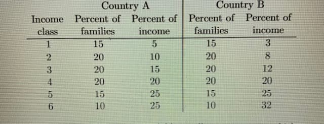 Country A
Country B
Percent of Percent of Percent of Percent of
income
Income
class
families
income
families
15
15
3
2
20
10
20
8.
3
20
15
20
12
4
20
20
20
20
15
25
15
25
10
25
10
32
