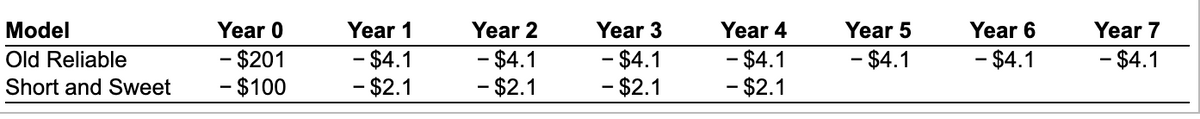 Model
Year 0
Year 1
Year 2
Year 3
Year 4
Year 5
Year 6
Year 7
- $4.1
- $4.1
- $201
- $100
- $4.1
- $2.1
- $4.1
- $2.1
- $4.1
- $2.1
- $4.1
- $2.1
Old Reliable
- $4.1
Short and Sweet
