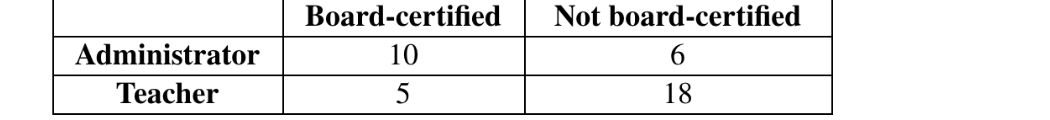 Board-certified
Not board-certified
Administrator
10
6
Teacher
5
18
