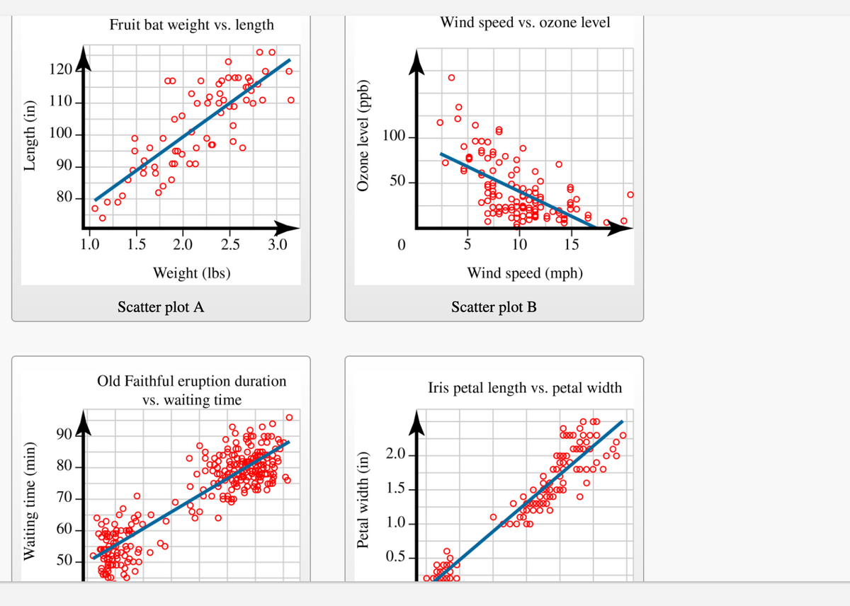 Fruit bat weight vs. length
Wind speed vs. ozone level
120
110-
00
100-
100 -
O00
90 -
00
50 -
80 -
1.0
1.5
2.0
2.5
3.0
10
15
Weight (lbs)
Wind speed (mph)
Scatter plot A
Scatter plot B
Old Faithful eruption duration
vs. waiting time
Iris petal length vs. petal width
90
D 000
2.0
80
1.5
70
1.0
60 -
50.
0.5 -
Length (in)
Waiting time (min)
8
to
lolo
Ozone level (ppb)
Petal width (in)
