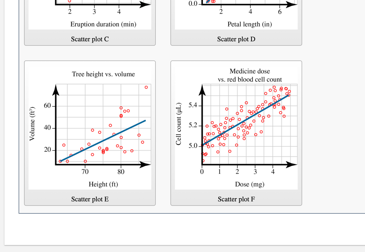 0.0
2
3
2
4
Eruption duration (min)
Petal length (in)
Scatter plot C
Scatter plot D
Medicine dose
Tree height vs. volume
vs. red blood cell count
60
5.4-
00
5.2
40 -
5.0-
70
80
1
3
4
Height (ft)
Dose (mg)
Scatter plot E
Scatter plot F
000
08
o 8
Cell count (µL)
20
Volume (ft³)
