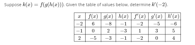 Suppose k(x) = f(g(h(x))). Given the table of values below, determine k(-2).
f(x) g(x) h(x) | f'(x) g'(x) | h' (x)
-2
-8
-1
-2
-5
-6
-1
2
-3
1
3
5
2
-5
-3
-1
-2
4
