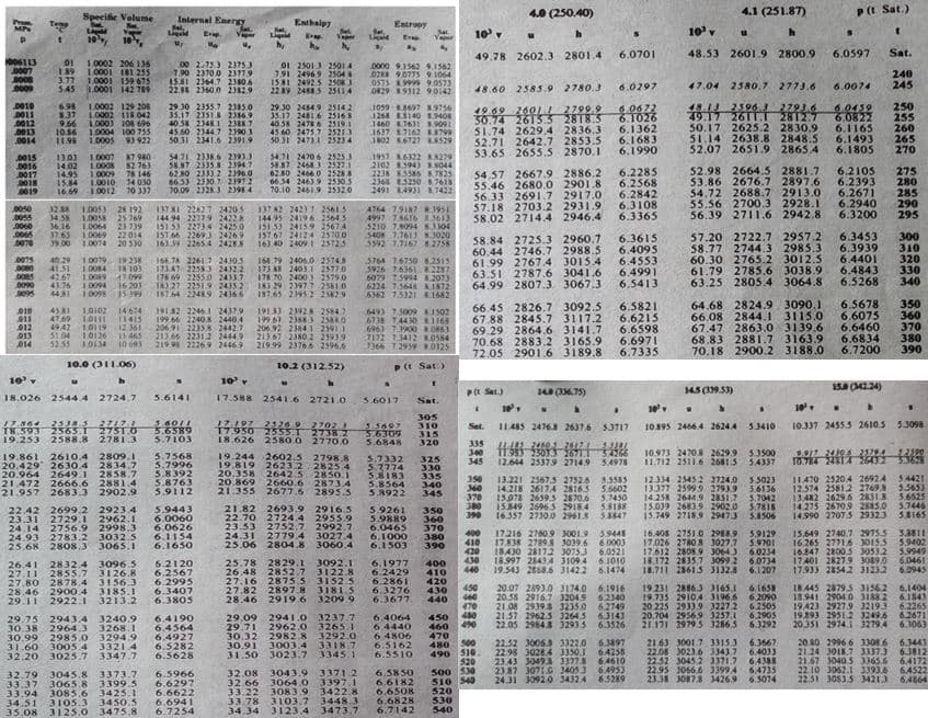 4.0 (250.40)
4.1 (251.87)
P(t Sat.)
Specific Volume
Internal Energy
Enthalpy
Liguie
hy
Teap
Entropy
Liguid
E
Var
10 v
10v
Er
49.78 2602.3 2801.4
6.0701
48.53 2601.9 2800.9
6.0597
Sat.
006113
01
189
1 0002 206 136
00 2.75.3 2753
7.90 2370.0 23779
1581 2364.7 2380.6
22.88 2360.0 2382.9
01 25013 25014
791 24969 25048
1581 2492 5 2508 3
22.89 24885 25114
0000 9.1562 9.1562
0Z 9.0775 9 1064
0575 89999 9.0573
O829 8931I2 90142
1.0001 181 255
3.77 1.000I 159 675
345
240
245
.0009
1.0001 142 789
48.60 2585.9 2780.3
6.0297
47.04 2580.7 2773.6
6.0074
D010
D011
0012
.0013
.0014
6.98 1.0002 129 208
8.37 10002 IIB 042
9.66
10.56
1198 1.0005
29.30 2355.7 2385.0
35.17 23518 2386.9
40.58 2348.1 23887
45.60 2344.7 2390 3
5031 2341.6 2391.9
29 30 24849 2514 2
35.17 24816 25168
40.58 2478 6 2519.1
45.60 2475.7 25213
50 31 2473.1 25234
L1059 8.8697 89756
1268 S314019408
1460 7631 8.9091
1637 8.7162 S3799
1802 K6727 EKS29
49.69 260LI 2799.9
30.74 2615.3 2818.5 6.1026
51.74 2629.4 2836.3 6.1362
52.71 2642.7 2853.5 6.1683
53.65 2655.5 2870.1 6.1990
2596 2793.6
49.17 2611L 2812.7
50.17 2625.2 2830,9
51.14 2638.8 2848.5
52.07 2651.9 2865.4
6.0459
6.0822
6.1165
6.1493
6.1805
250
255
260
265
270
6.0672
LO00) 108 696
1 0004 100 755
93922
0015
0016
.0017
0018
0019
130) 10007
14.02 10008
14.95 10009
15.84 10010 74 030
1.0012
87 980
82 763
78 146
54.71 2338.6 23933
58.87 2335 8 2394.7
62 80 2333.2 23960
6653 2330.72397 2
70.09 23283 23984
54.71 2470 6 25253
58.87 24643 2527.1
62.80 2466.0 2528
66.34 24639 2530.5
70.10 2461.9 25320
1957 8.6322 8.8279
2102 85943 8.8044
2238 K.5586 8.7825
236 E5250 7618
2491 84931 5.7422
54.57 2667.9 2886.2 6.2285
55.46 2680.0 2901.8 6.2568
56.33 2691.7 2917.0
57.18 2703.2 2931.9
58.02 2714.4 2946.4
52.98 2664.5 2881.7
53.86 2676.7 2897.6 6.2393
54.72 2688.7 2913.0 6.2671
55.56 2700.3 2928.1
56.39 2711.6 2942.8
6.2105
275
280
285
290
295
16.69
20 337
6.2842
6.3108
6.3365
6.2940
6.3200
13781 22627 24203 137 82 24237 25615
144 94 22179 2422 144 95 24196 25645
151 53 22734 2425,0 151.53 24159 2567.4
157.66 22693 24269 157 67 24124 15700
163.39 22654 24288
.0050
1.0053 28 92
1.0058
36.16 1.0064
1.0069
10074 20 S30
4764 7.918781951
4997 78616 83613
5210 7.8094 63304
540K 7,7613 83020
3392 1.7167 8.2758
32.8
34.58
25 769
23 739
22 014
0060
37.63
39.00
57.20 2722.7 2957.2
58.77 2744.3 2985.3 6.3939
60.30 2765.2 3012.5
61.79 2785.6 3038.9 6.4843
63.25 2805.4 3064.8
6.3453
58.84 2725.3 2960.7
60.44 2746.7 2988.5
61.99 2767.4 3015.4 6.4553
63.51 2787.6 3041.6
64.99 2807.3 3067.3
300
310
320
330
340
6.3615
6.4095
0070
163.40 2409I 25725
166.78 2261 2430.5 168.79 2406.0 2574
17347 22583 24322 173 88 24031 25770
178 69 22550 244337 178.70 2400 2579 0
6.4401
0075
0080
40.29
41.51 10084
4267 10089
43.76
ST64 16750 .2515
3926 76361L 82257
6079 75994 .2073
6224 7.5648 RI872
6362 7.5321 R1682
10079
19238
IN 103
47.099
16 203
15.399
6.4991
6.5413
6.5268
.0090
0095
10094
4481
1.0098
I87.64 22489 2436.6 187 65 2395 2 25829
010
011
.012
013
014
4581
47 9
4942
5104
52.55
10102
10111
10119
10126
10134
14 674
13415
12 361
1465
10 693
19132 2246.1 24379
199 66 2240.8 2440.4
206.91 22358 2442.7
213.66 22312 2444.9
219.9 22269 2446 9
19133 2928 2584
199 67 2388 3 25880
206. 92 23841 25911
213.67 23802 25939
219 99 23766 2596.6
6493 7.5009 S1502
6738 7.44 30 R1168
6961 71900 RO863
7172 73412 8.0584
366 7 2959 .0125
66.45 2826.7 3092.5
67.88 2845.7 3117,2
69.29 2864.6 3141.7
70.68 2883.2 3165.9
72.05 2901.6 3189.8
6.5821
6.6215
6.6598
6.6971
6.7335
64.68 2824.9 3090.1
66.08 2844.1 3115.0
67.47 2863.0 3139,6
68.83 2881.7 3163.9
70.18 2900.2 3188.0
6.5678
6.6075
6.6460
6.6834
6.7200
350
360
370
380
390
10.0 (311.06)
10.2 (312.52)
P(t Sat.)
10
10v
Pt Sat.)
143 6.75)
145 (339.53)
15A (42.24)
18.026 2544.4 2724.7
5.6141
17.588 2541.6 2721.0
5.6017
Sat.
10
10
305
310
2538 5
18.593 256S T
19.253 2588.8
2717.1
2751.0
2781.3
3.6011
3.6589
5.7103
17.864
17.197
25269
2702
11.483 2476 2637.6 S3717
10.895 2466.4 2624.4 5.3410
10.337 2455.5 2610.5 5.3098
5.5697
3.6309
5.6848
Set.
T7930 2555.1 2738.2
18.626 2580.0 2770.0
315
320
335
340
345
L 2450.
10.973 24708 2629.9 53500
11.712 2511.6 2681.5 5.4337
選
9.917
19.861 2610.4
20.429 2630.4
20.964 2649.1
21.472 2666.6 2881.4
21.957 2683.3 2902.9
2809.1
2834.7
2858.7
5.7568
5.7996
5.8392
5.8763
5.9112
19.244 2602.5 2798.8
19.819 2623.2. 2825.4
20.358 2642.5 2850.1
20.869 2660.6 2873.4
21.355 2677.6 289S5
5.7332
5.2774
5.8183
5.8564
5.8922
325
330
335
340
345
12.644 25379 2714.9
3.4978
350
360
370
380
390
13.221 25675 27526 S3585
14.218 2617.4 28165 5.6602
15,078 2659.5 2870.6 5.7450
15849 2696 S 2918.4 5.8188
16.357 2730.0 2961 5.3S47
12334 2545 2 2724,0 3.5023
13.377 2599 9 2793.9 5.6136
14.258 2644.9 2851.7 5.7042
15.039 26839 2902.0
15.749 2718.9 29473
IL470 25204 26924
12.574 25812 2769.8
13,482 2629.6 2831.8
14.275 2670.9 2885.0
14.990 27075 29323
54421
5.5653
56525
5.7446
5165
5.7818
5.8506
22.42 2699.2 2923.4
23.31 2729.1 2962.1
24.14 2756.9 2998.3
24.93 2783.2 3032.5
25.68 2808.3 3065.1
5.9443
6.0060
6.0626
6.1154
6.1650
21.82 2693.9 2916.5
22.70 2724.4 29559
23.53 2752.7 2992.7
24.31
25.06 2804 8 3060.4
5.9261
5.9889
6.0465
6.1000
6.1503
350
360
370
380
390
400
410
420
430
440
17216 27609 3001.9 59445
17.838 2789 8 3039 6 6.0003
19.430 28172 3075J 6.0521
18.997 2843 4 31094 6.1010
19.543 2868.6 31422 6.1474
16.408 2751.0 2988.9 5.9129
17.026 27808 J027.7
17.612 2808 9 30643
18.172 2835.7 1099.2
18.711 28615 3132.8 6.1207
15.649 2740.7 29755 3.3811
16.265 277116 3015.5
16.847 2800.5 3053.2
17.401 2827.9 3089.0
17.933 28542 31232
2779.4 3027.4
5.9701
6.0234
6.0734
5.9402
5.9949
6.0461
6.0945
6.2120
6.2567
2878.4 3156.3 6.2995
6.3407
6.3805
26.41 2832.4 3096.5
2855.7 3126.8
6.1977
6.2429
6.2861
6.3276.
6.3677
400
410
420
430
440
26.48 2852.7 3122.8
27.11
27.80
28.46
27.16 2875,5 3152.5
27.82 2897.8 3181.5
28.46 2919.6 3209.9
20.07 28930 31740 6.1916
2879 5 31562
18.941 2904 0 31882
19423 2927.9 3219.3 6.2265
19.893 29512 3249.6 6.2671
20351 2974.1 3279.4 6.1063
450
19231 28863 3165.1
19.735 2910,4 3196.6 62090
225 2933.9 32272 62505
20.704 29569 3257.1 62905
21.171 2979.5 3286.5 6.3292
6.1658
2900.4 3185.1
29.11 2922.1 3213.2
6.1404
6.1843
20.58 2916.7 32049 62340
21.08 29398 32350 62749
21.57 2962.5 32645 63143
22.05 2984 32915 63526
470
29.09 2941.0 3237.7
29.71
30.32 2982.8 3292.0
30.91 30034 33187
31.50 3023.7 3345.1
480
6.4190
6.4564
6.4927
6.5282
6.5628
6.4064
6.4440
6.4806
6.5162
6.5510
450
29.75 2943.4 3240.9
30.38 2964.3 3268.1
30.99
31.60 3005.4 3321.4
32.20
2962.0 3265.1
490
460
470
480
490 510
520
500 530
510 549
520
530
540
2985.0 3294.9
2163 3001.7 3315.3
22.08 3023.6 33437 6.4033
22.52 3045 2 3371.7 64388
22.95 3056.6 33994
23.38 3087.8 3426.9 6.5074
500
6.3667
22.52 30063 33220 63897
22.95 30284 3350.1 64258
23.43 3049.3 33778 6.4610
23.87 3071.0 34053 6.4953
24.31 J092.0 34324 6.5289
20.80 2996 6 3308.6 6.3443
21.24 3018.7 337.) 63812
21.67 3040.5 3365.6 64172
22.10 3062.I 3393.6 6.4522
22.51 3083..5 34213 6,4864
3025.7
3347.7
6.4735
3045.8
3065.8
3085.6
3105.3
35.08 3125.0 3475.8
32.79
33.37
33.94
34.51
3373.7
3399.5
3425.1
3450.5
6.5966
6.6297
6.6622
6.6941
6.7254
32.08 3043.9 33712
32.66 3064.0
33.22 3083.9 3422.8
33.78
34.34 3123.4 3473.7
6.5850
6.6182
6.6508
6,6828
6.7142
3397.1
3103.7 3448.3
