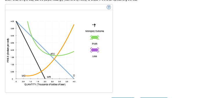 4.00
1.50
1.00
PRICE (Dollars per t
85
2.50
B
8
0.50
0
a
MC
0.5
ATC
MR
1.0
1.5 20
25
10
QUANTITY (Thousands of bottles of beer)
15
Monopoly Outcome
Profit
Loss