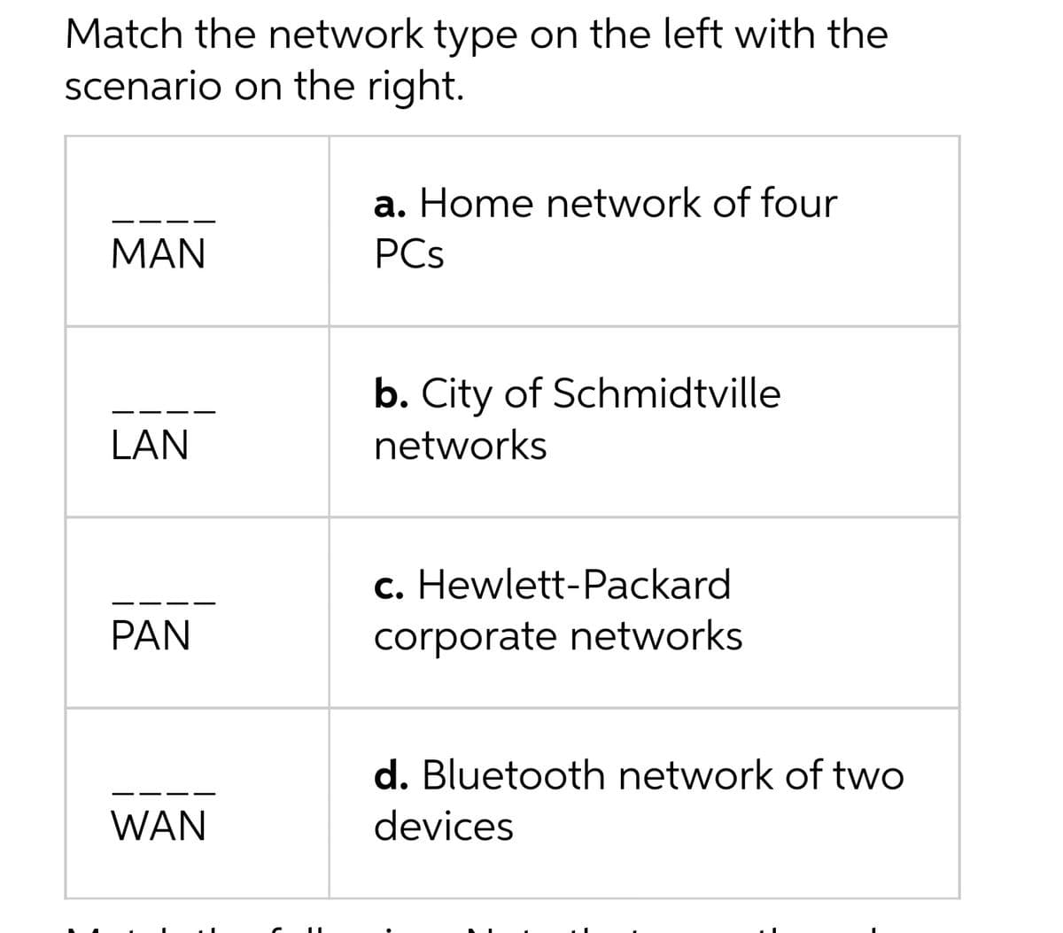 Match the network type on the left with the
scenario on the right.
a. Home network of four
MAN
PCs
b. City of Schmidtville
networks
LAN
c. Hewlett-Packard
PAN
corporate networks
d. Bluetooth network of two
WAN
devices
