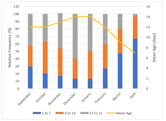 110
100
90
16
14
12
10
30
8
20
10
6
2
October
November
December
February
March
1 to 7
8 to 14
15 to 21
Mean Age
Relative Frequency (%)
September
January
April
Mean Age (days)
