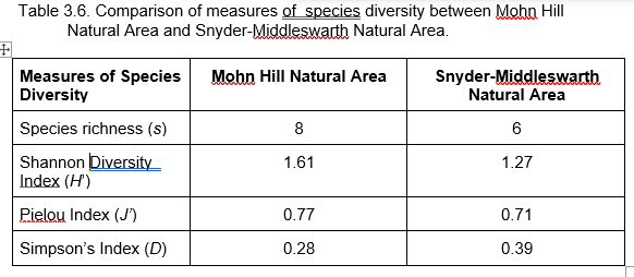 Table 3.6. Comparison of measures of species diversity between Mohn Hill
Natural Area and Snyder-Middleswarth Natural Area.
Measures of Species
Diversity
Snyder-Middleswarth
Natural Area
Mohn Hill Natural Area
Species richness (s)
8
6
Shannon Diversity
Index (H')
1.61
1.27
Pielou Index (J')
0.77
0.71
Simpson's Index (D)
0.28
0.39
