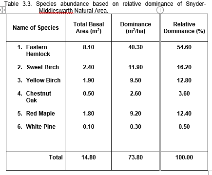 Table 3.3. Species abundance based on relative dominance of Snyder-
Middleswarth Natural Area.
Total Basal
Dominance
Relative
Name of Species
Area (m?)
(m²/ha)
Dominance (%)
1. Eastern
8.10
40.30
54.60
Hemlock
2. Sweet Birch
2.40
11.90
16.20
3. Yellow Birch
1.90
9.50
12.80
4. Chestnut
0.50
2.60
3.60
Oak
5. Red Maple
1.80
9.20
12.40
6. White Pine
0.10
0.30
0.50
Total
14.80
73.80
100.00
