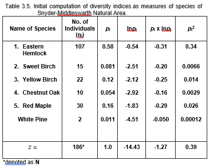 Table 3.5. Initial computation of diversity indices.as measures of species of
Snyder-Middleswarth Natural Area.
No. of
Name of Species Individuals
(n)
Pi
Ino.
p?
1. Eastern
107
0.58
-0.54
-0.31
0.34
Hemlock
2. Sweet Birch
15
0.081
-2.51
-0.20
0.0066
3. Yellow Birch
22
0.12
-2.12
-0.25
0.014
4. Chestnut Oak
10
0.054
-2.92
-0.16
0.0029
5. Red Maple
30
0.16
-1.83
-0.29
0.026
White Pine
2
0.011
-4.51
-0.050
0.00012
186*
1.0
-14.43
-1.27
0.39
*denoted as N

