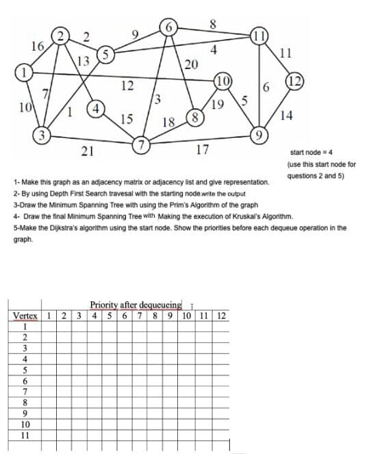 16
11
13
20
(10
(12
12
13
19 5
8.
10
4
15
14
18
(3
21
17
start node = 4
(use this start node for
questions 2 and 5)
1- Make this graph as an adjacency matrix or adjacency list and give representation.
2- By using Depth First Search travesal with the starting node write the output
3-Draw the Minimum Spanning Tree with using the Prim's Algorithm of the graph
4- Draw the final Minimum Spanning Tree with Making the execution of Kruskal's Algorithm.
5-Make the Dijkstra's algorithm using the start node. Show the priorities before each dequeue operation in the
graph.
Priority after dequeueing
Vertex 1 2 3 4 56 7 89 10 11 12
1
2
3
4
5
6.
7
10
11
2.
