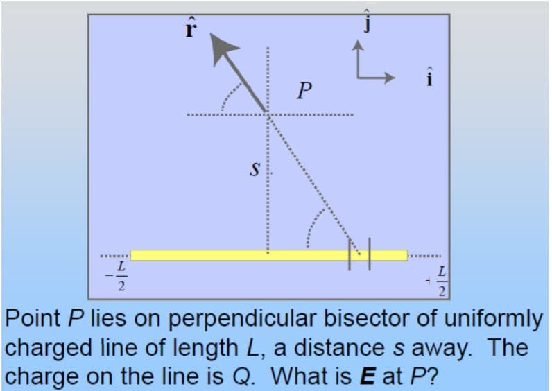 i
******
S
L
Point P lies on perpendicular bisector of uniformly
charged line of length L, a distance s away. The
charge on the line is Q. What is E at P?
