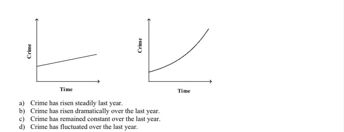 ياسا
a)
b)
Time
Crime has risen steadily last year.
Crime has risen dramatically over the last year.
c) Crime has remained constant over the last year.
Crime has fluctuated over the last year.
d)
Time