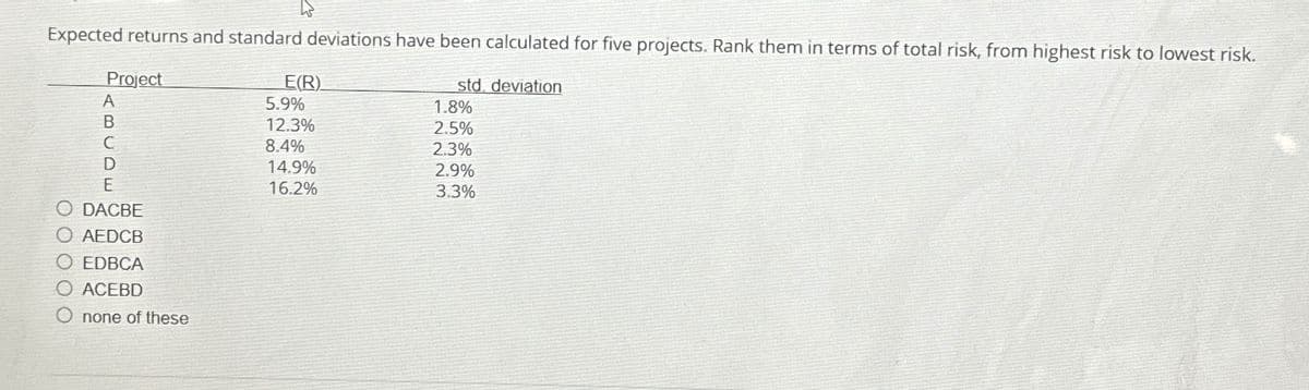 Expected returns and standard deviations have been calculated for five projects. Rank them in terms of total risk, from highest risk to lowest risk.
std deviation
Project
A
B
C
D
E
O DACBE
O AEDCB
O EDBCA
O ACEBD
O none of these
E(R)
5.9%
12.3%
8.4%
14.9%
16.2%
1.8%
2.5%
2.3%
2.9%
3.3%