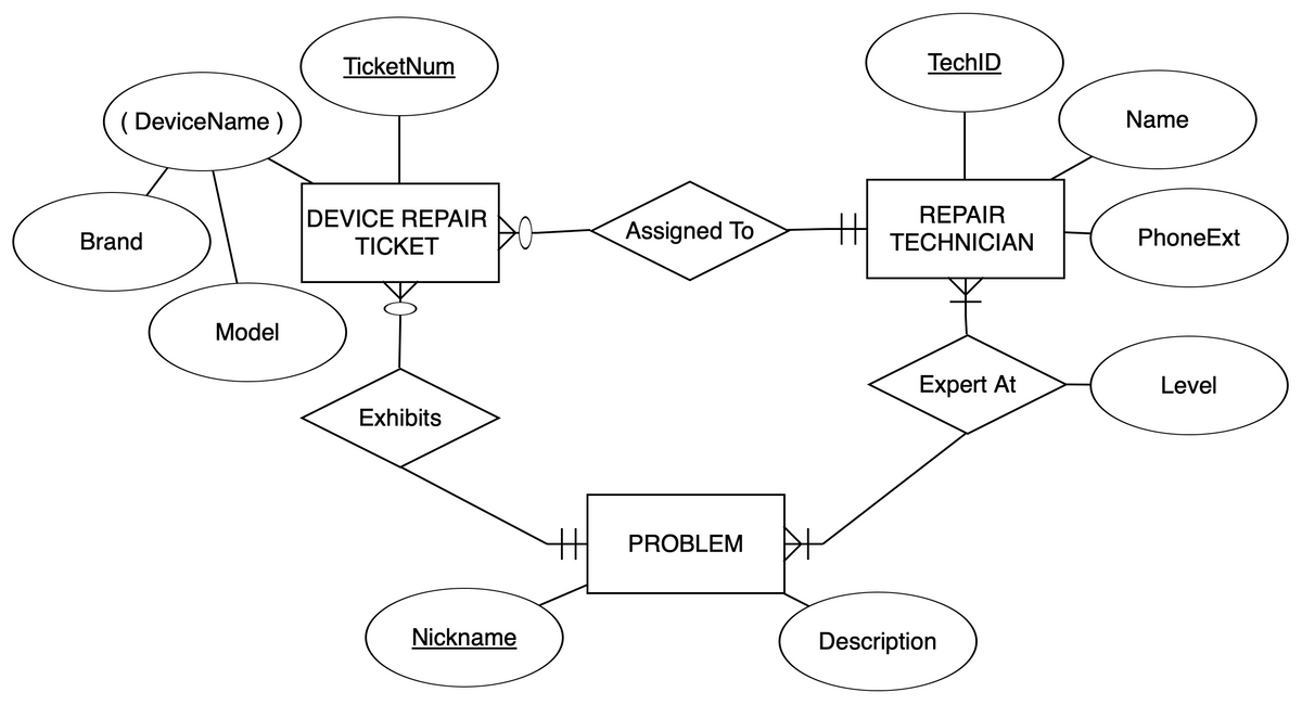 DeviceName)
Brand
Model
TicketNum
DEVICE REPAIR
TICKET
Exhibits
Nickname
H
Assigned To
PROBLEM
H
TechID
REPAIR
TECHNICIAN
Expert At
Description
Name
PhoneExt
Level