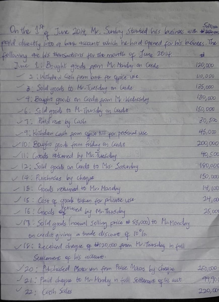 530,
On the Da June 2014, Mv. Sunday Started Grs buciness with to 2etor n
pald diectly into a bn acant which he had opened for hils business. The
followng e is tnsactins for the month of June 2014
June Li Bought goods pom
Withelew Coh
3 Sold goods to Mv Tuesday on Cndo.
v4: Bayht goods on Cuedit from Meikledatsday
16: Sold goods to M-Thusday on Crediut
T: Pald vent by Cash
v9ü klithdaw cash pom opite till for pesanal use
/10: Bayht goode from fuiday on Cledit
li Goods retnned by Mr Tuesday
12; Soled goods an Credit to Musi Saturday
v 14: Purchases by cheque
/ 15: Goods retuined to Mro Manday
/15: Cost oc goods taken for prlvate use.
Mr. Monday
bank
an Crede
120,000
from
fo qpple use
110,000
125,000
130,000
150, 000
30, 500
45,000
209,000
40,500
180,000
(50, 000
14,100
24,00
25,00
VIq! Sold goods Inoumal selling price to S5,000 to MaMonday
* 95,00 to MuMonday
(gods
on credit giving
a trade discont
visi Recelived cheque q 120,000 from Mr Thasday in full
his aclant
Seslonent
/20 Puchased Motor ven firom Peace Maors by cheque
J21: Panid cheque to Mr Mordy in full Settleneint ophs aut
22: Cash Sales
of
250,000
99,90
220,00
